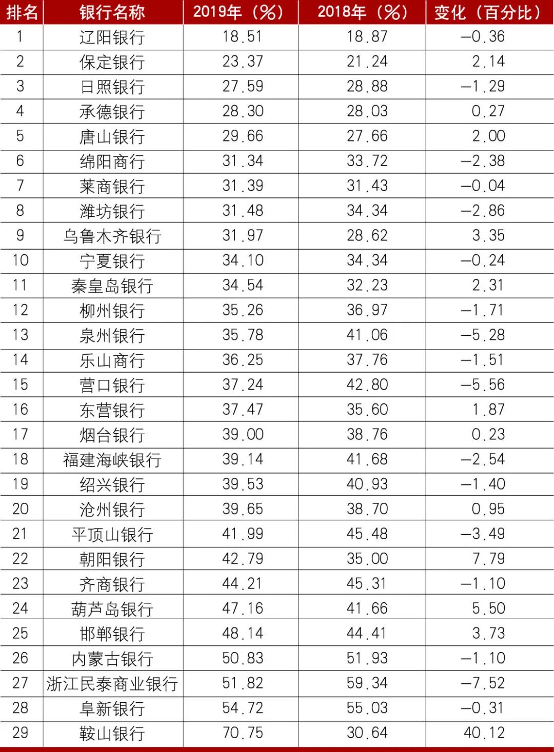 2019年中国商业银行成本收入比排名