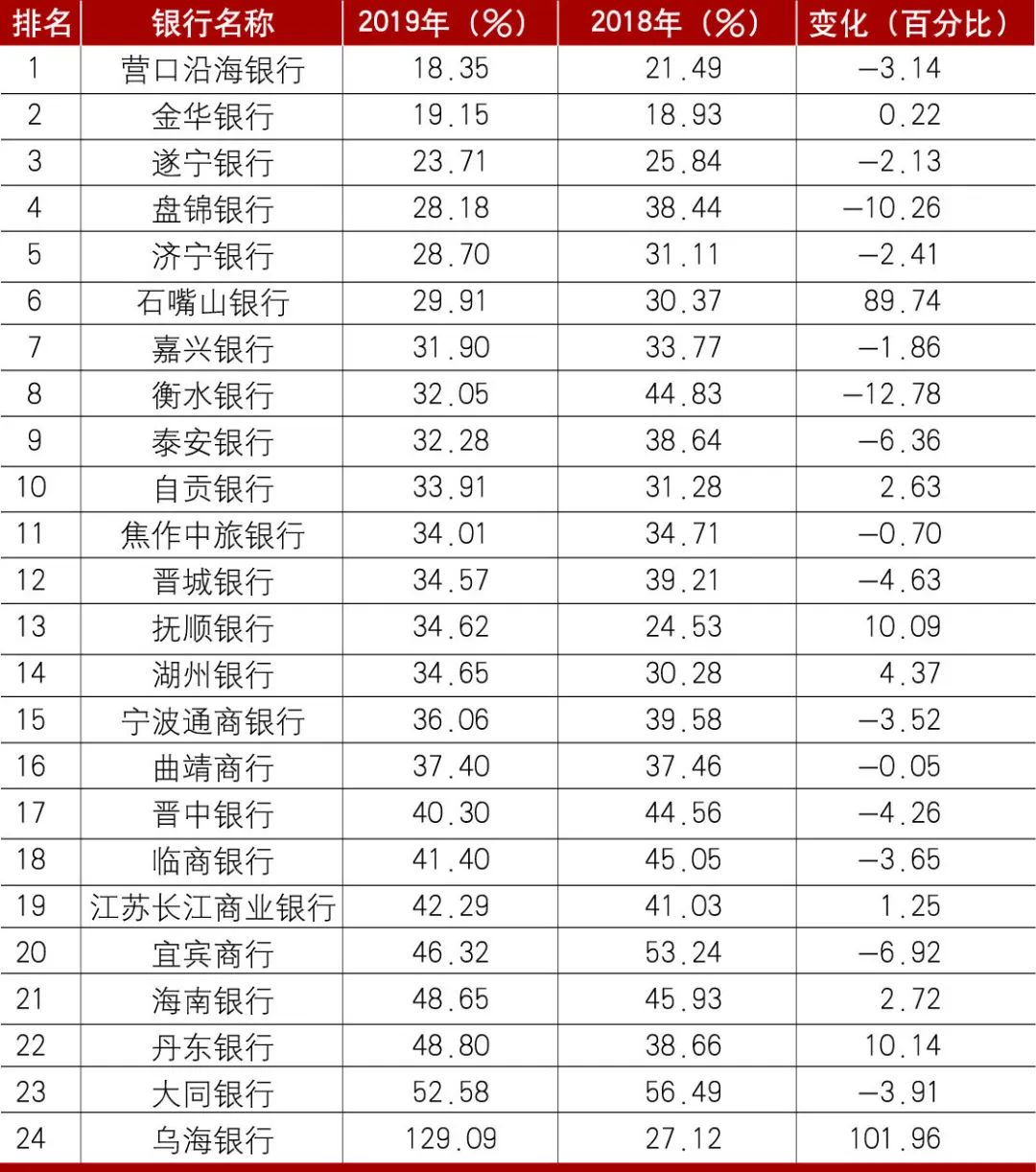 2019年中国商业银行成本收入比排名