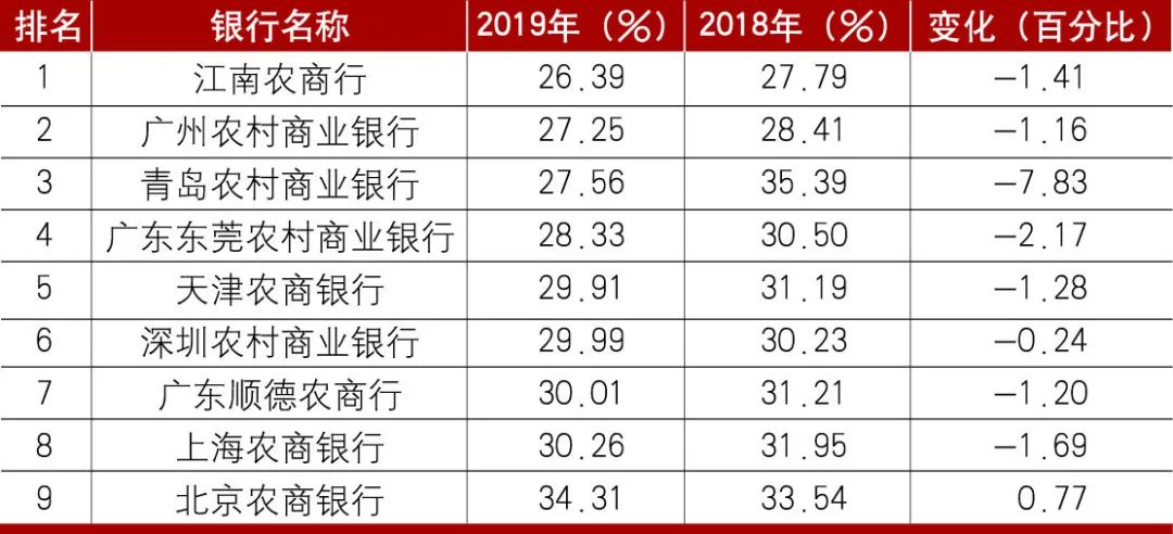 2019年中国商业银行成本收入比排名