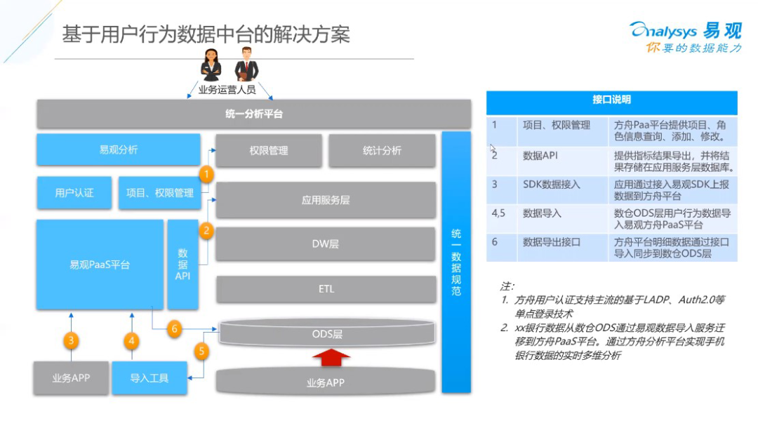 银行数仓解决方案