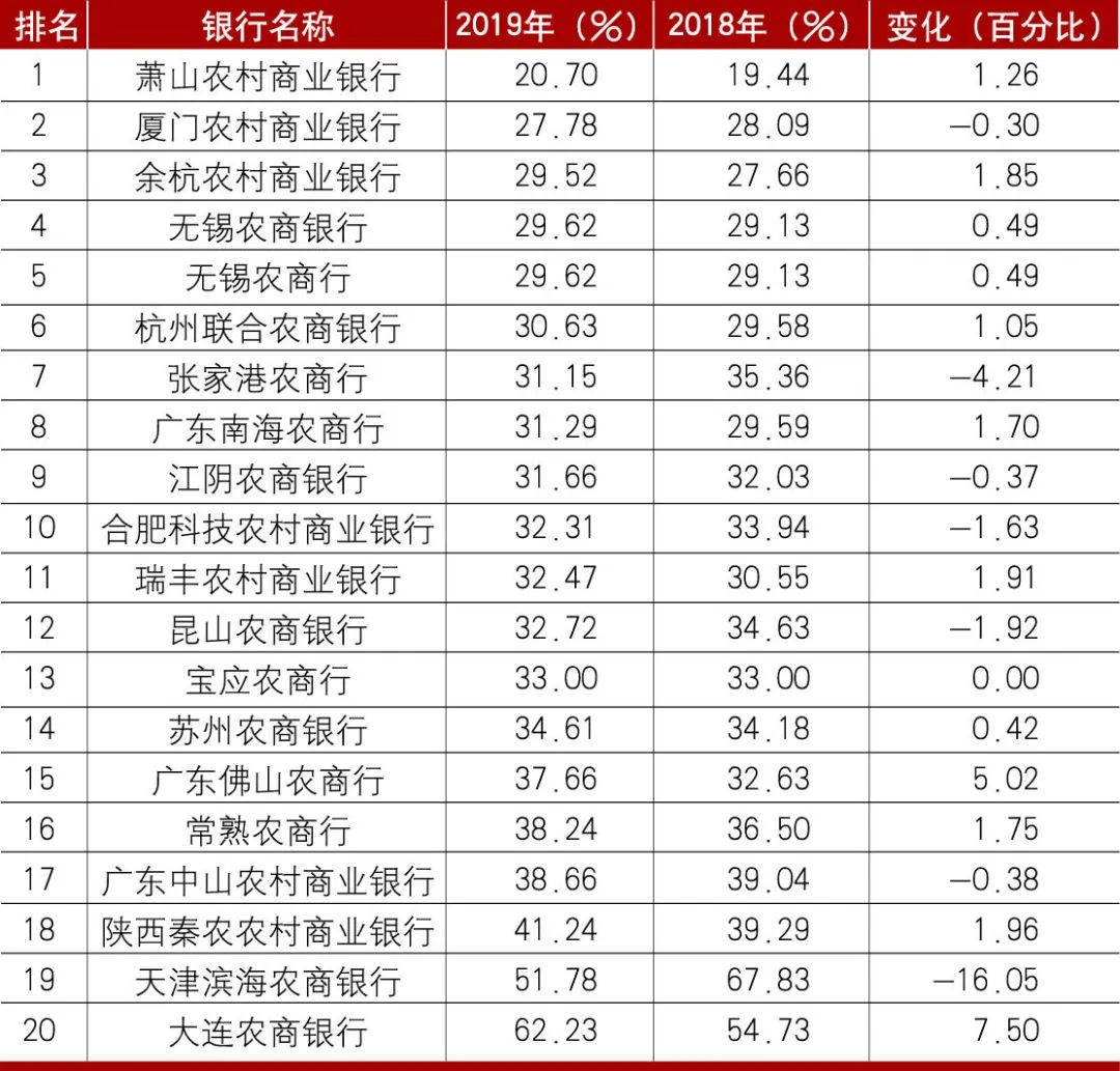 2019年中国商业银行成本收入比排名