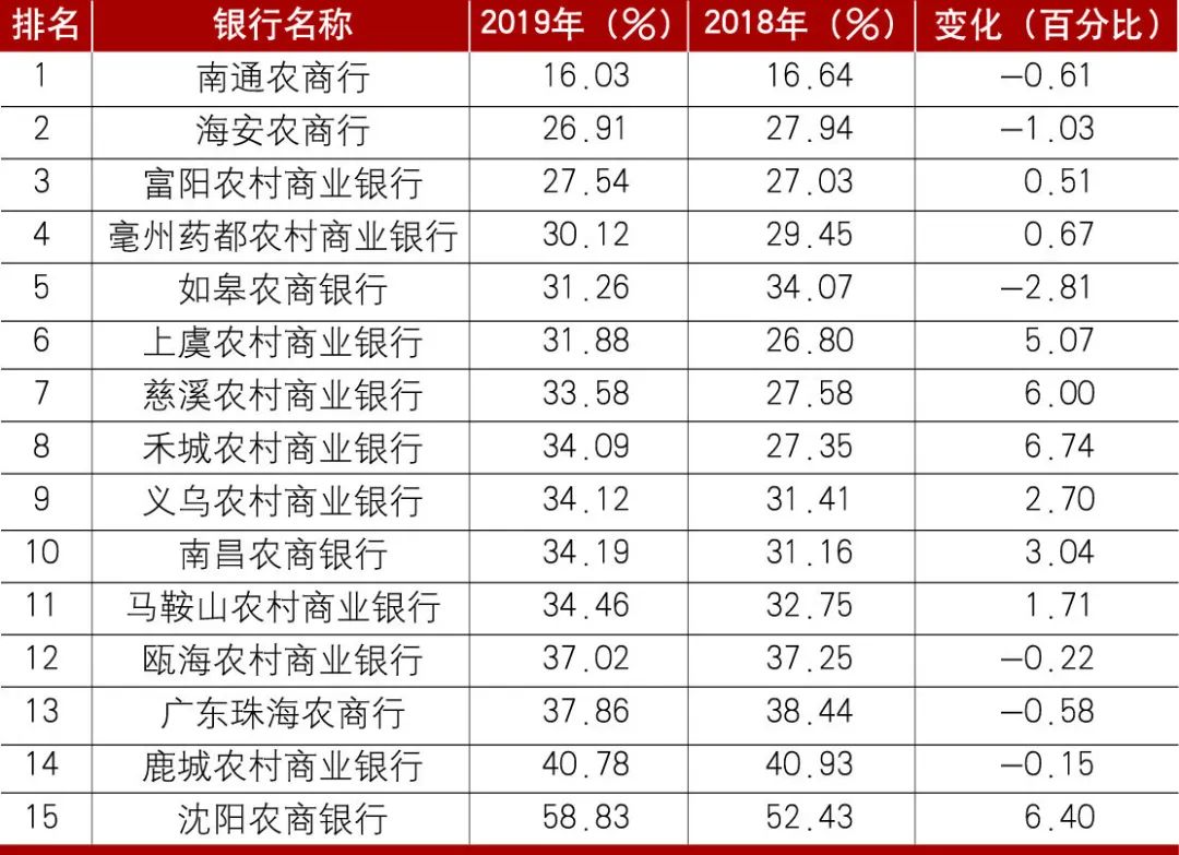 2019年中国商业银行成本收入比排名