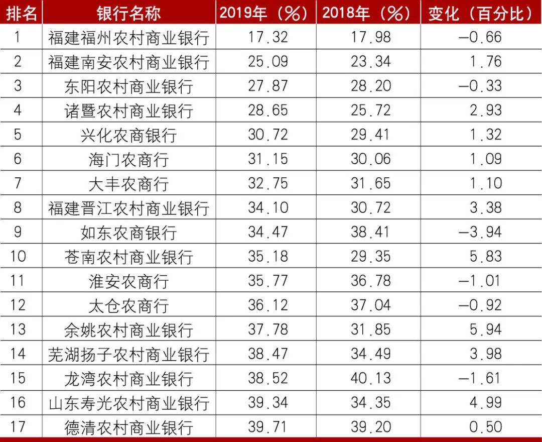 2019年中国商业银行成本收入比排名