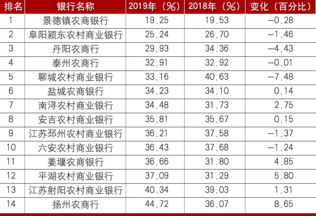 2019年中国商业银行成本收入比排名