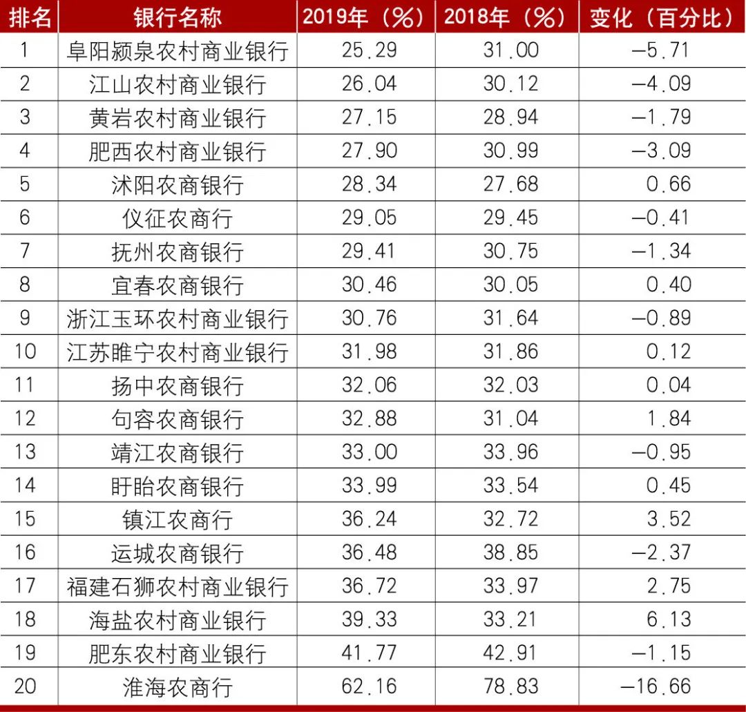 2019年中国商业银行成本收入比排名