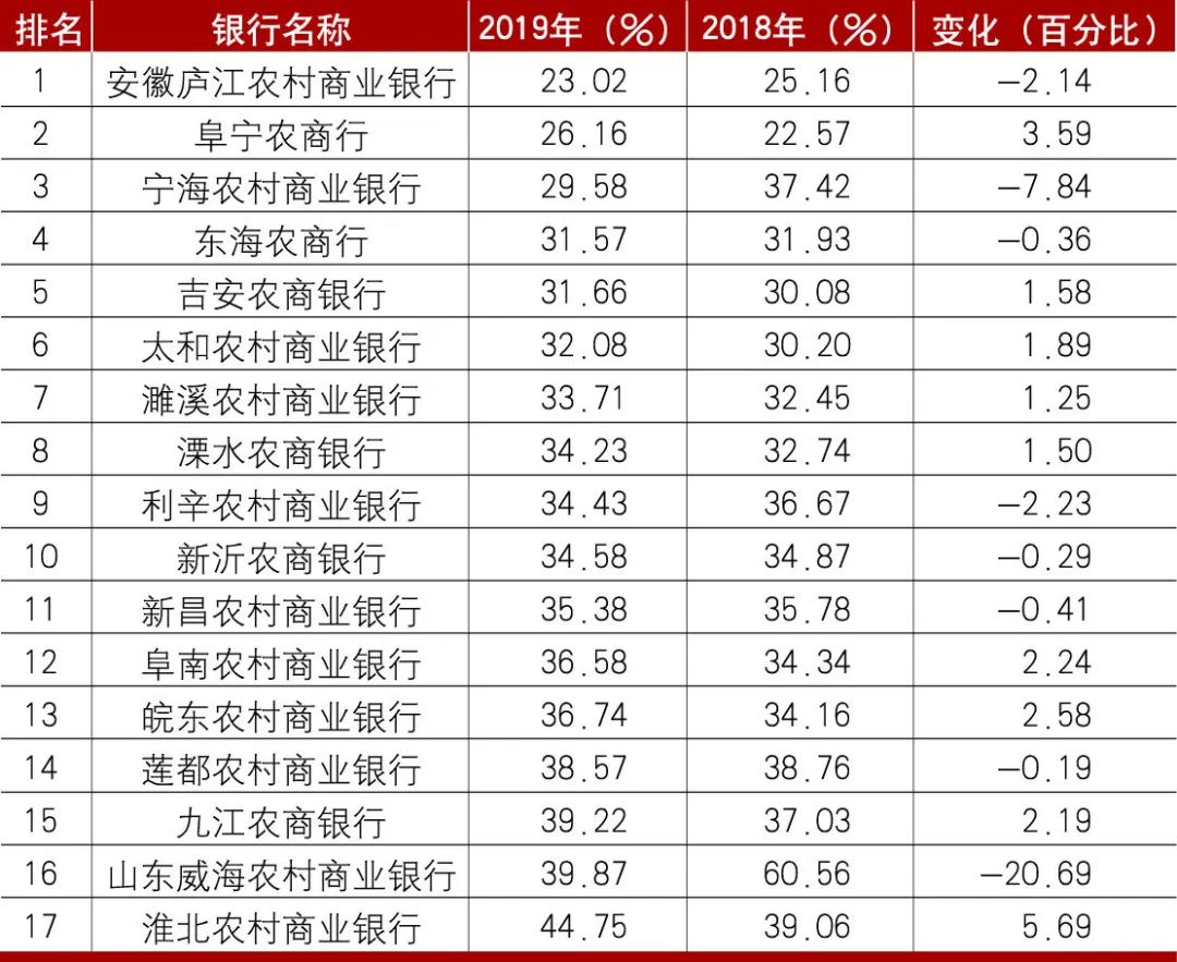 2019年中国商业银行成本收入比排名