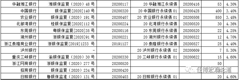 2020年300项金融相关政策信息全解析