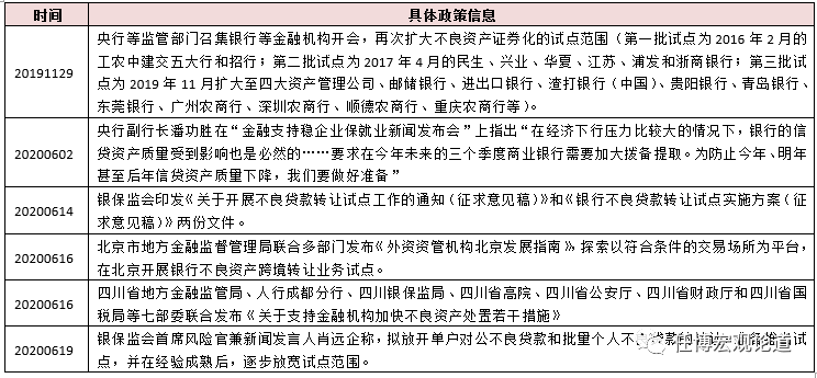 2020年300项金融相关政策信息全解析