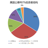 问答 | 各类ABS、基础设施REITs、ABCP核心要点