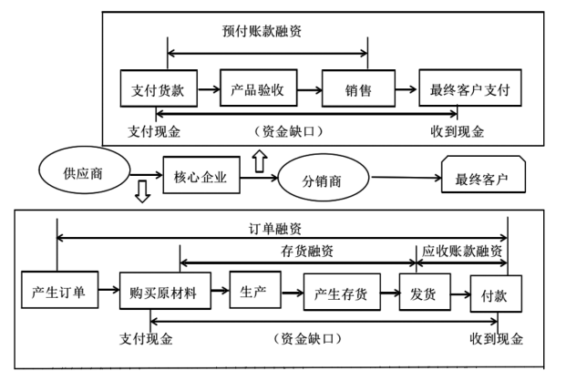 区块链在供应链金融中的应用全解析