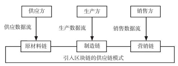 区块链在供应链金融中的应用全解析