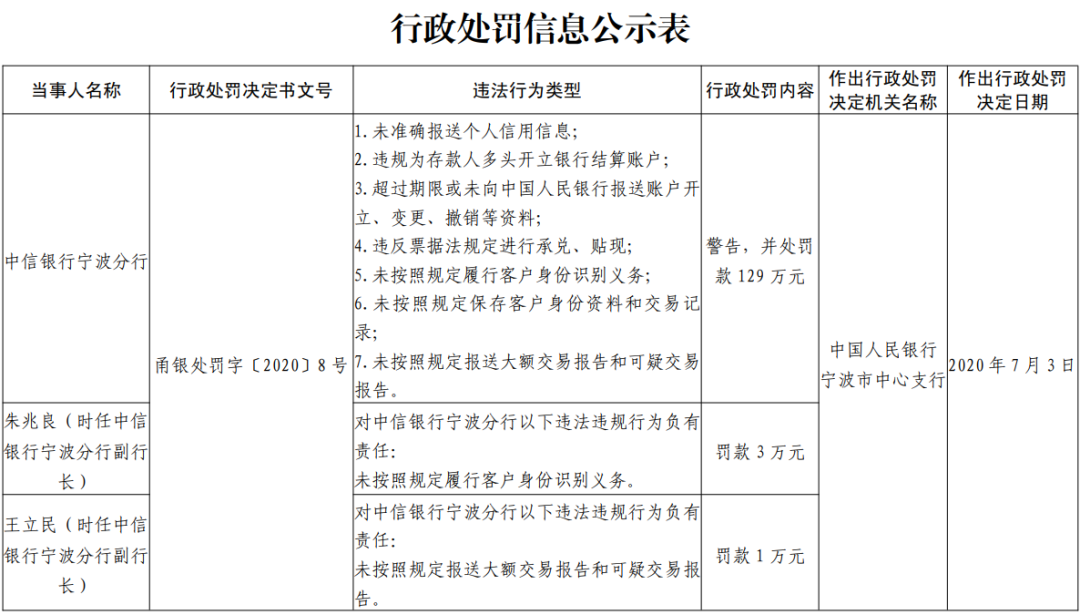 中信银行因未准确报送个人信用信息违规被罚