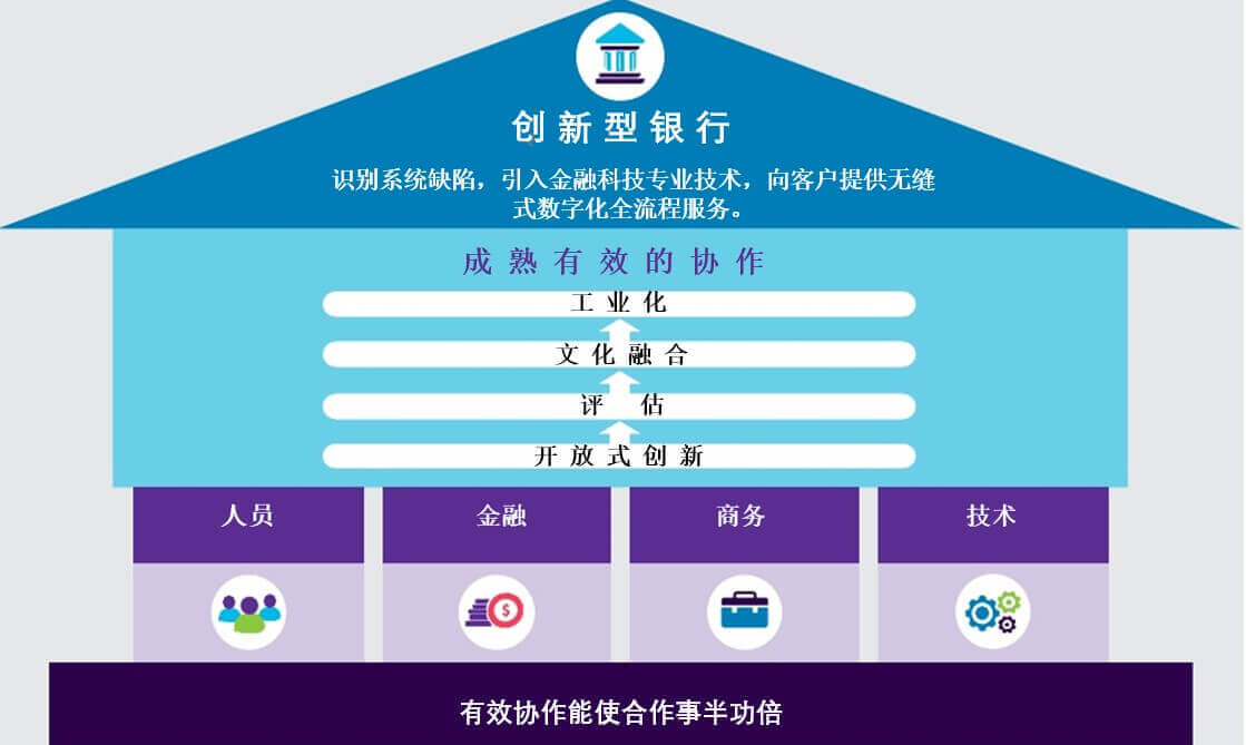 2020世界金融科技报告