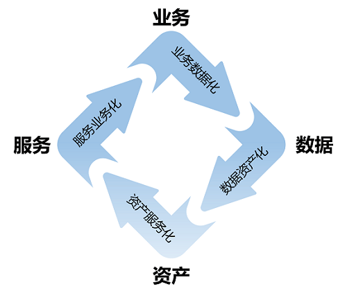 证券公司的数据化运营体系建设研究