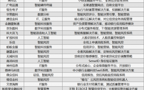 2020年银行科技服务商TOP 30榜单