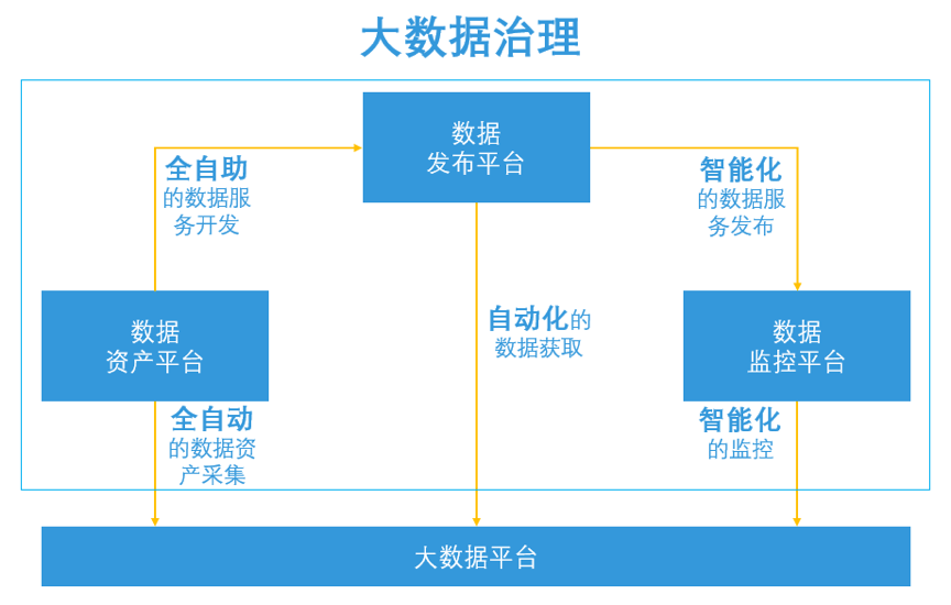 银行数据治理核心领域有哪些？