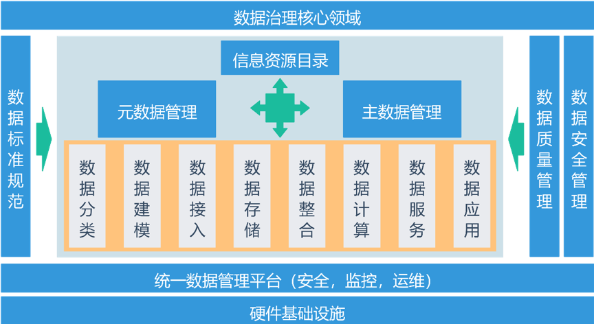 银行数据治理核心领域有哪些？