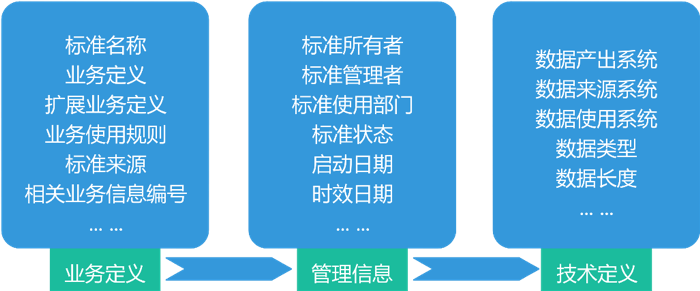 银行数据治理核心领域有哪些？