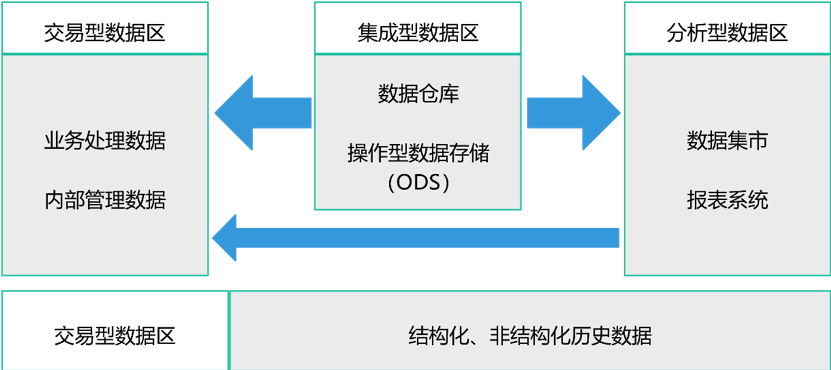 银行数据治理核心领域有哪些？