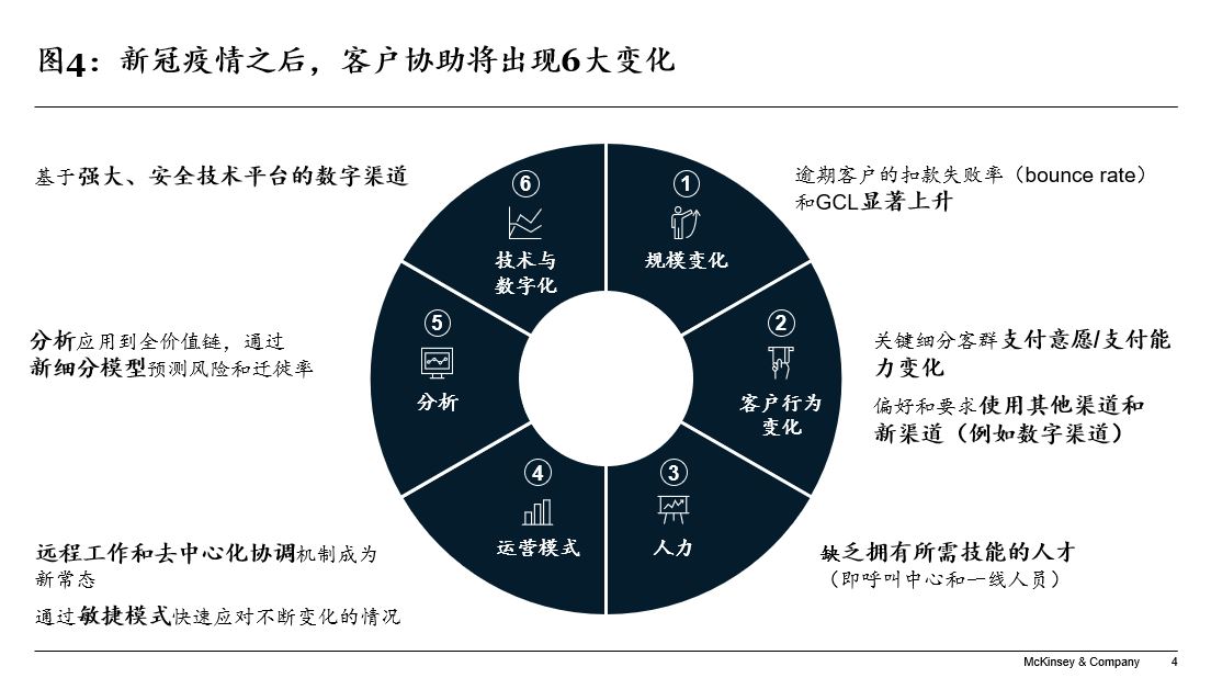 不确定性经济周期，如何把握银行催收新风向？