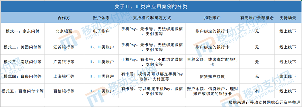 从百度闪付卡看Ⅱ、Ⅲ类户的创新