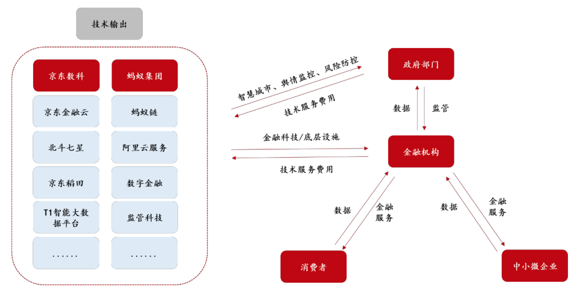 京东数科与蚂蚁集团技术输出模式