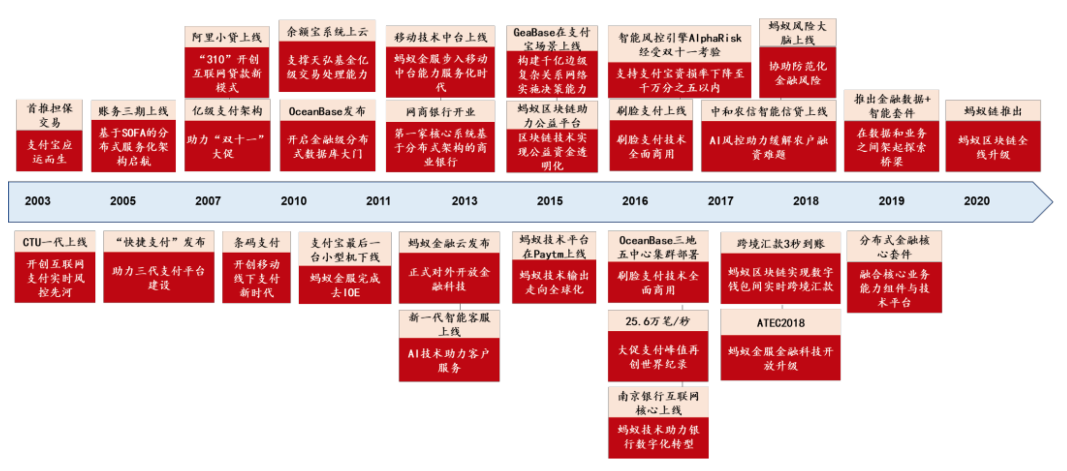 蚂蚁集团科技发展路线图