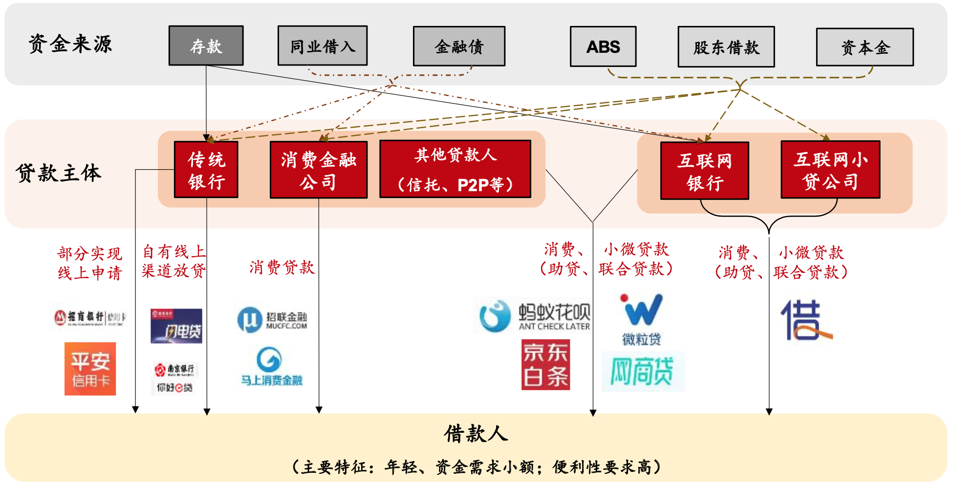 互联网贷款生态体系
