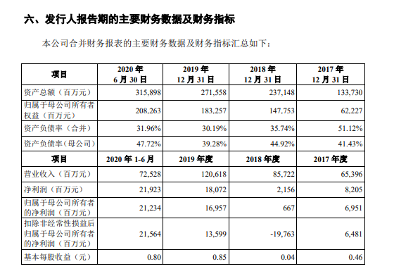 蚂蚁集团招股书:信贷规模超2.1万亿(附下载)
