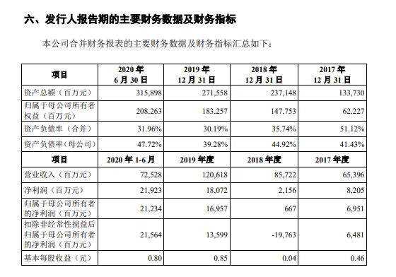 蚂蚁集团招股书：信贷规模超2.1万亿（附下载）