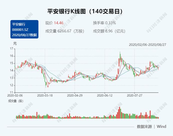 平安银行上半年实现营收783.28亿元，同比增15.5%