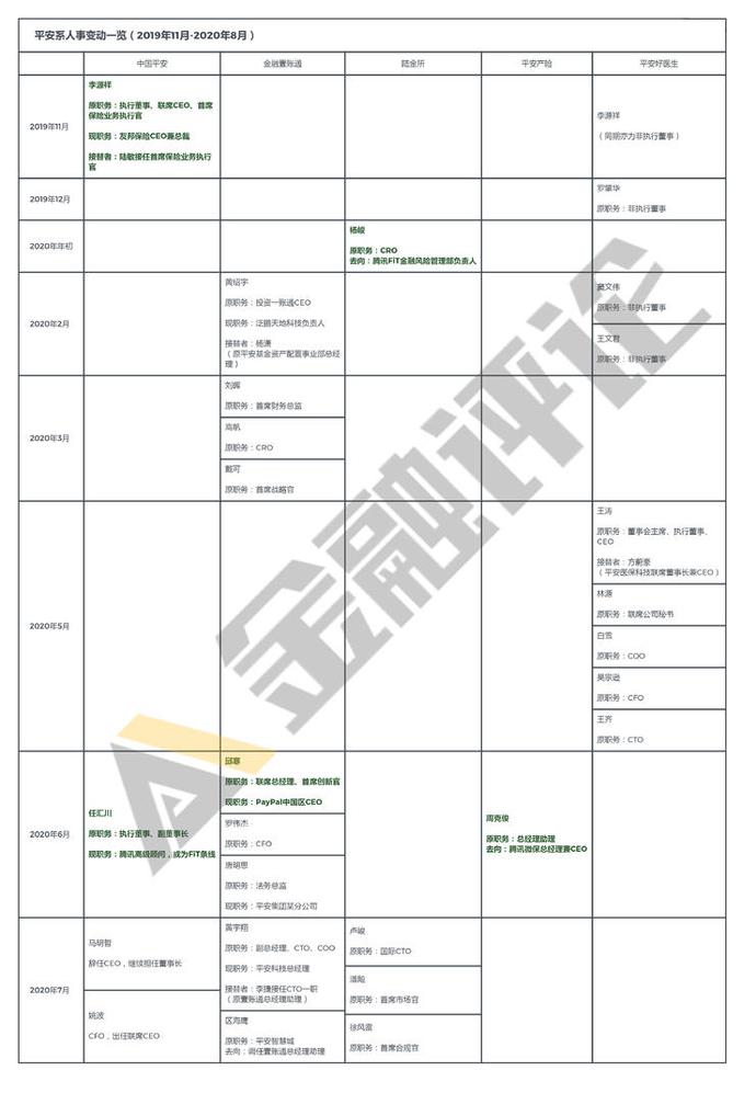 平安系高层地震：今年以来，近20位高管变动