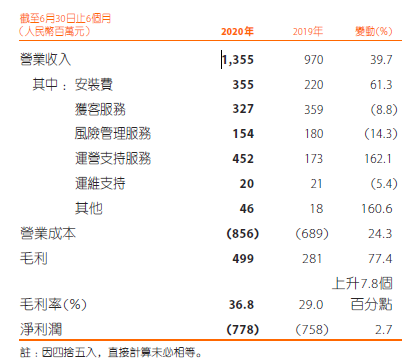 金融壹账通更加依赖中国平安，上半年净亏损扩大