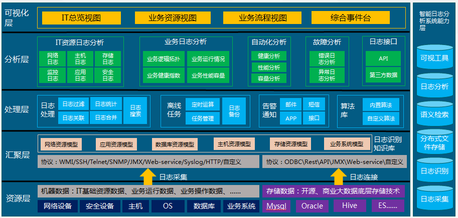 项目案例 | 吉林农信基于AI智能算法的应用日志大数据分析平台