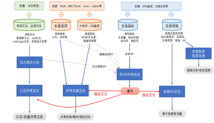 项目案例 | 吉林农信基于AI智能算法的应用日志大数据分析平台