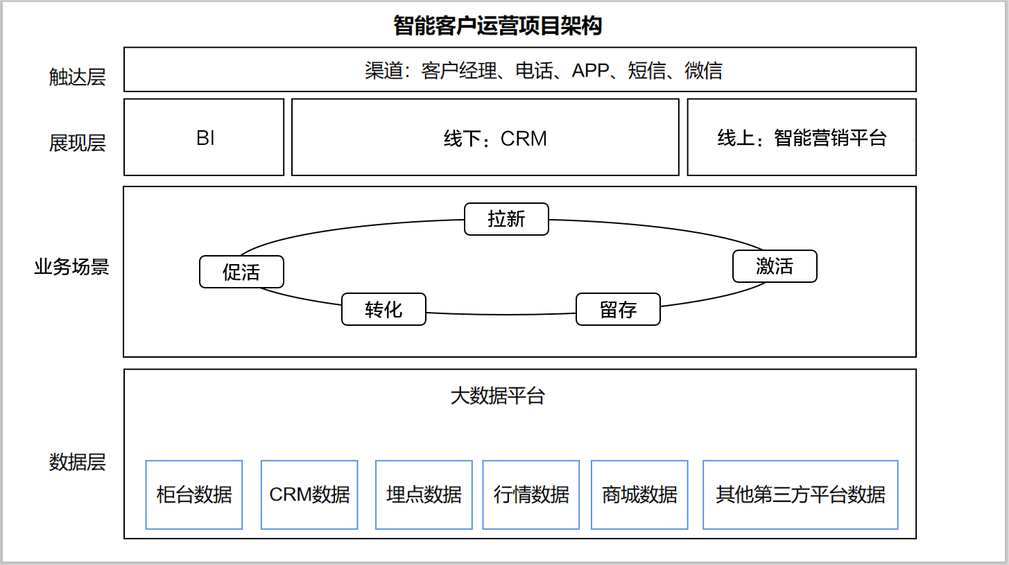 项目案例 | 国盛证券存量客户数字化精细运营项目