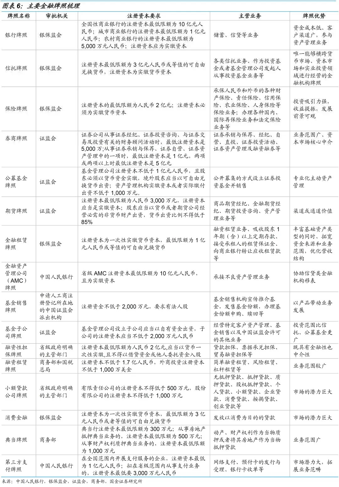 中国主要金融牌照