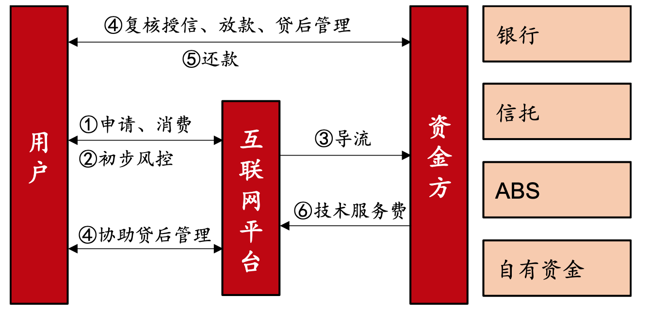 助贷或联合贷款模式