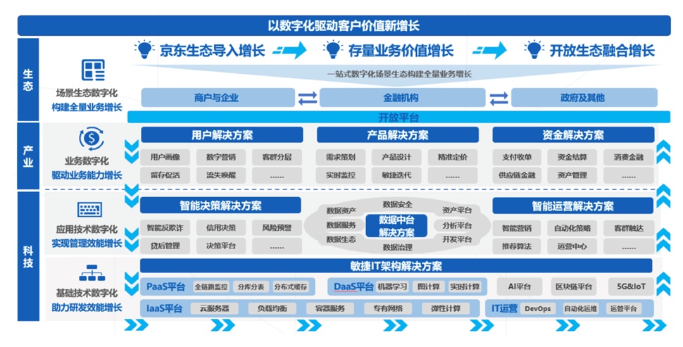 京东数科“TIE”业务模式全景图