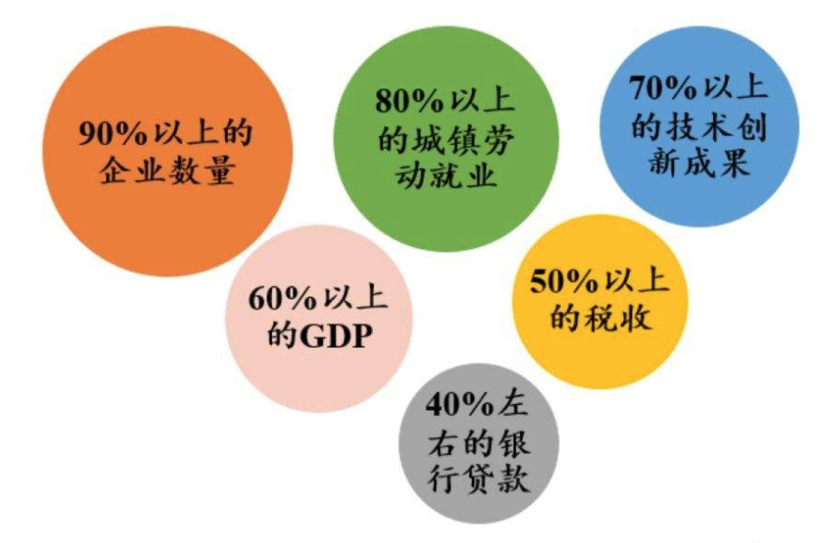 民营企业在国民经济中的“456789”