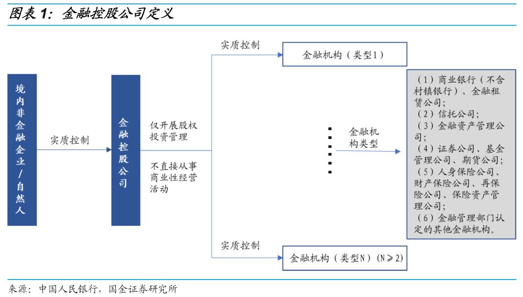 一文读懂金融控股公司