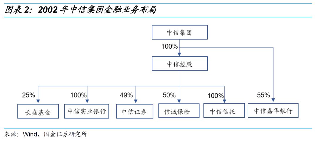 一文读懂金融控股公司