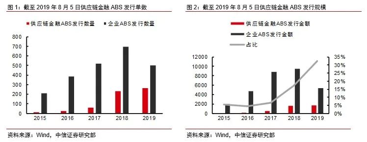 供应链金融全类别ABS解读