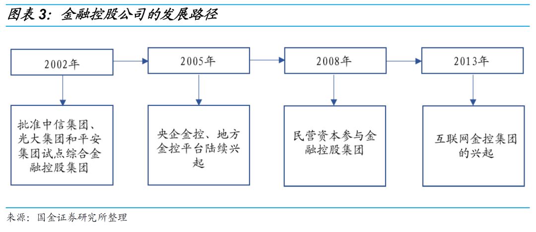 一文读懂金融控股公司