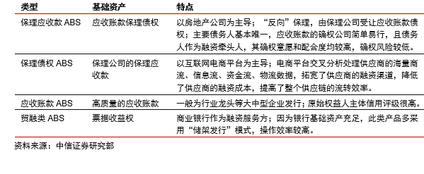 供应链金融全类别ABS解读