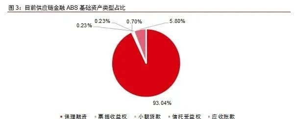 供应链金融全类别ABS解读