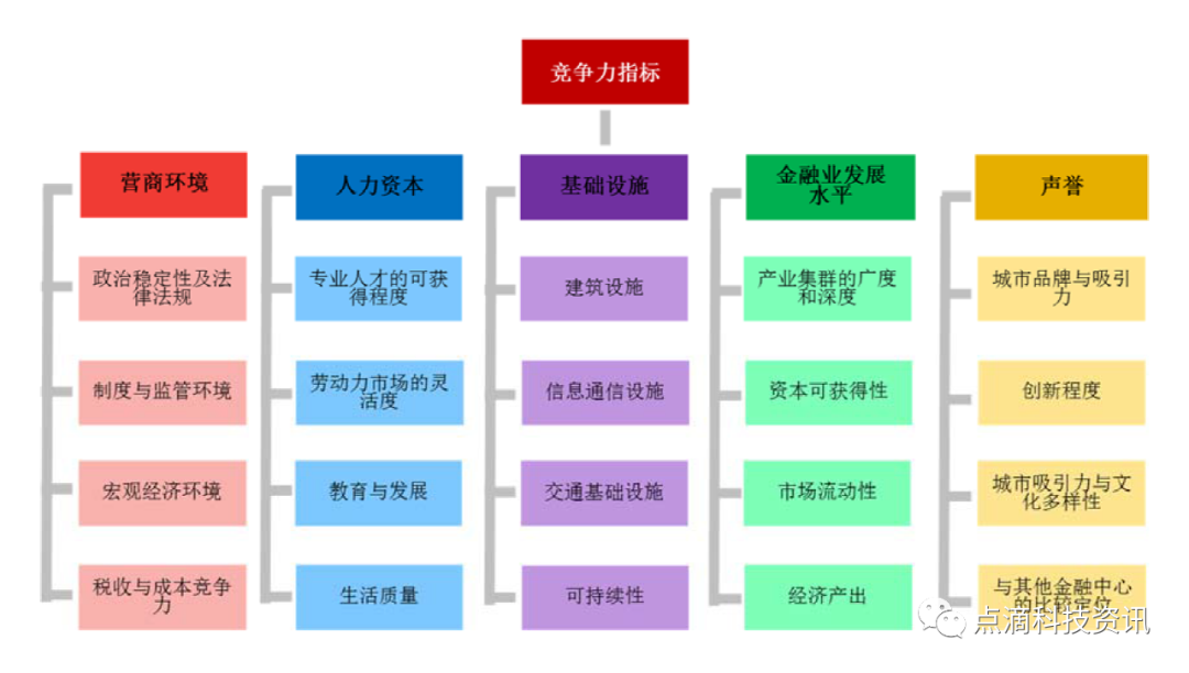 第28期全球金融中心指数发布，上海、北京、深圳进前十