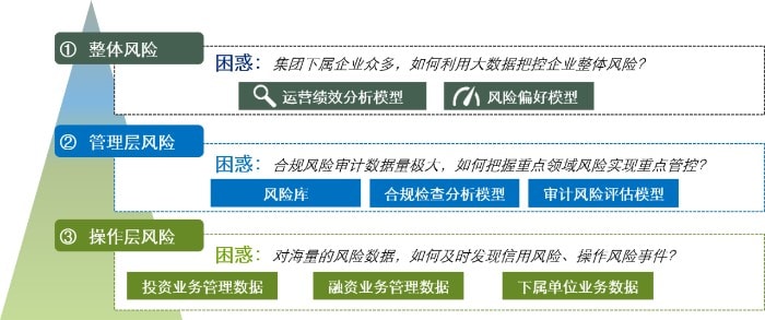 金融控股集团数据管理及信息共享