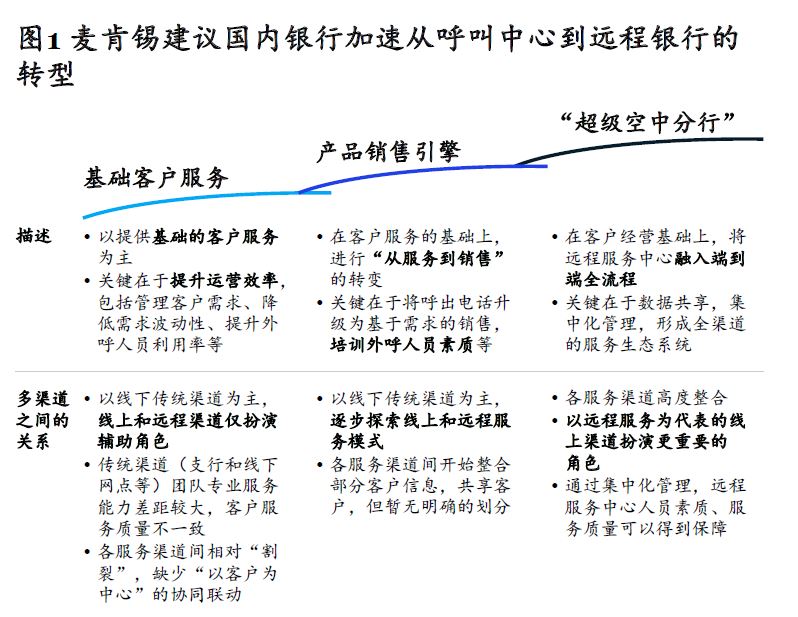 银行远程客服：下一代“超级空中分行”