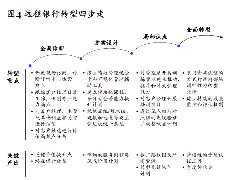 银行远程客服：下一代“超级空中分行”